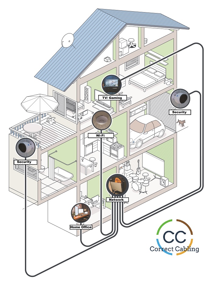 Correct Cabling House